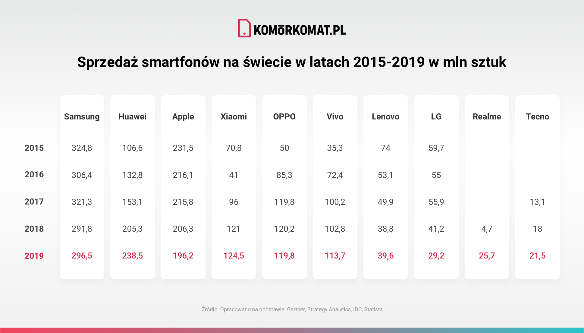 SprzedaÅ¼ smartfonÃ³w na Åwiecie w latach 2015 2019 w mln sztuk v1